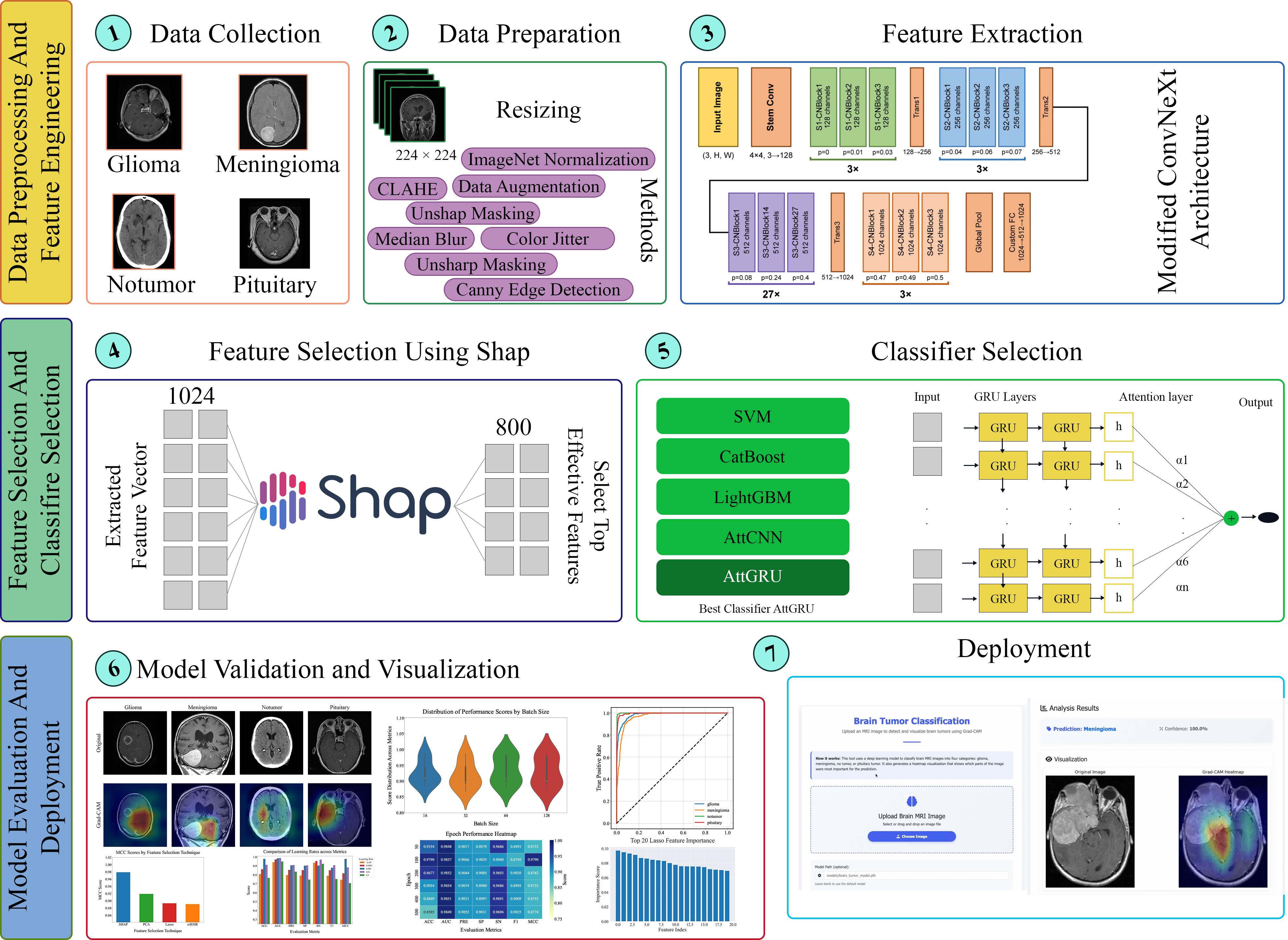 ConvNeXt-AttGRU Hybrid Framework for Brain Tumor Classification Workflow